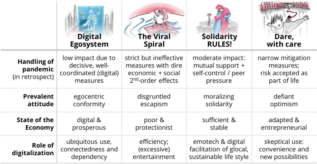 Comparison 4 scenarios © SOMMERRUST 2020