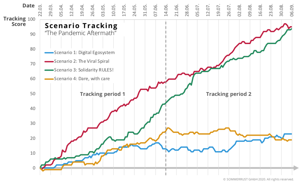 Scenario Tracking Graph June to September